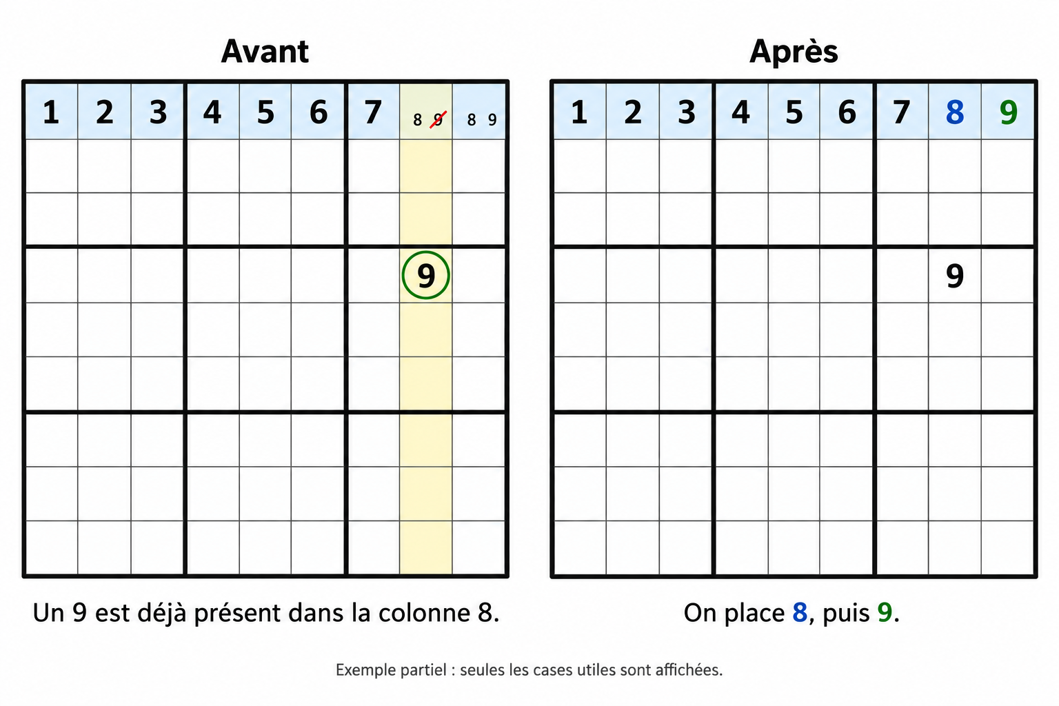 Exemple Sudoku montrant l'élimination du candidat 9 pour placer 8 puis 9
